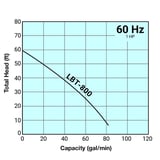 Thumbnail of Tsurumi Pump Curves LBT800